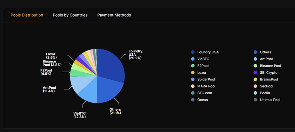 Grafico de distribucion del hashrate por pool de mineria.