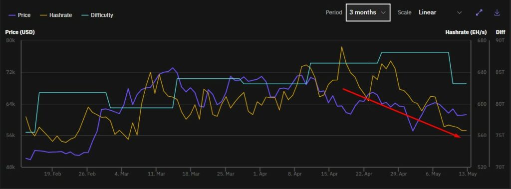 hashrate de Bitcoin entre febrero y mayo de 2024