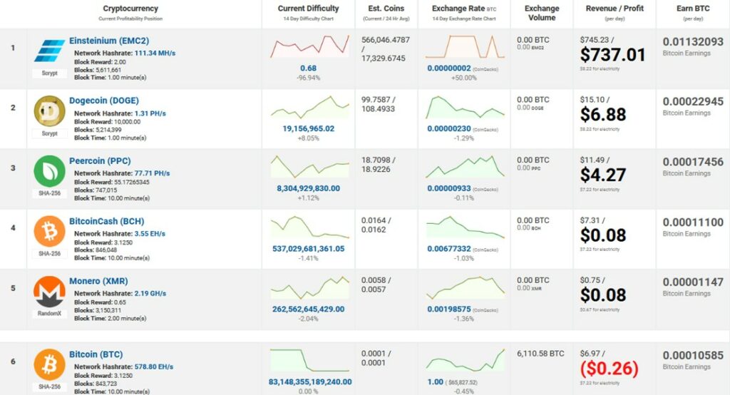 Tabla comparativa de rendimientos de de la mineria de varias criptomonedas.