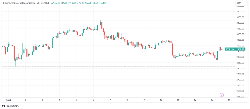 Precio de ETH. Fuente: TradingView.