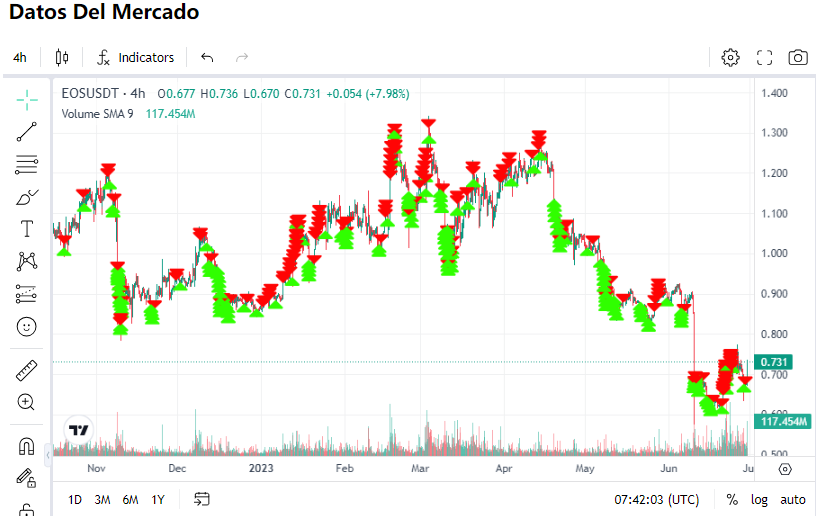 Gráfico de perdidas y ganancias de la estrategia de trading seleccionada.