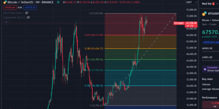 Gráfico de precios de bitcoin en color verde los periodos de ganancias y en rojo los de pérdidas.