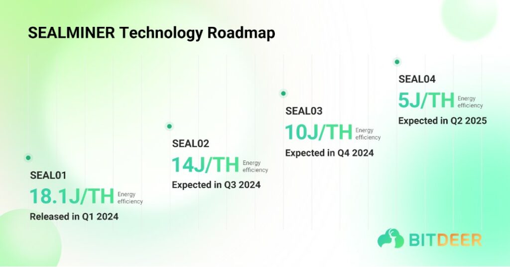 Roadmap SEALMINER Bitdeer 2024 y 2025