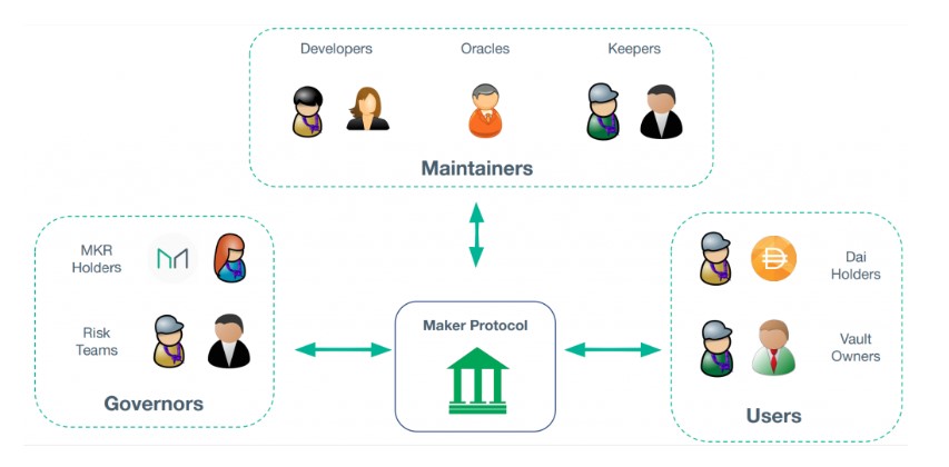 Esquema sobre cómo funciona el protocolo Maker
