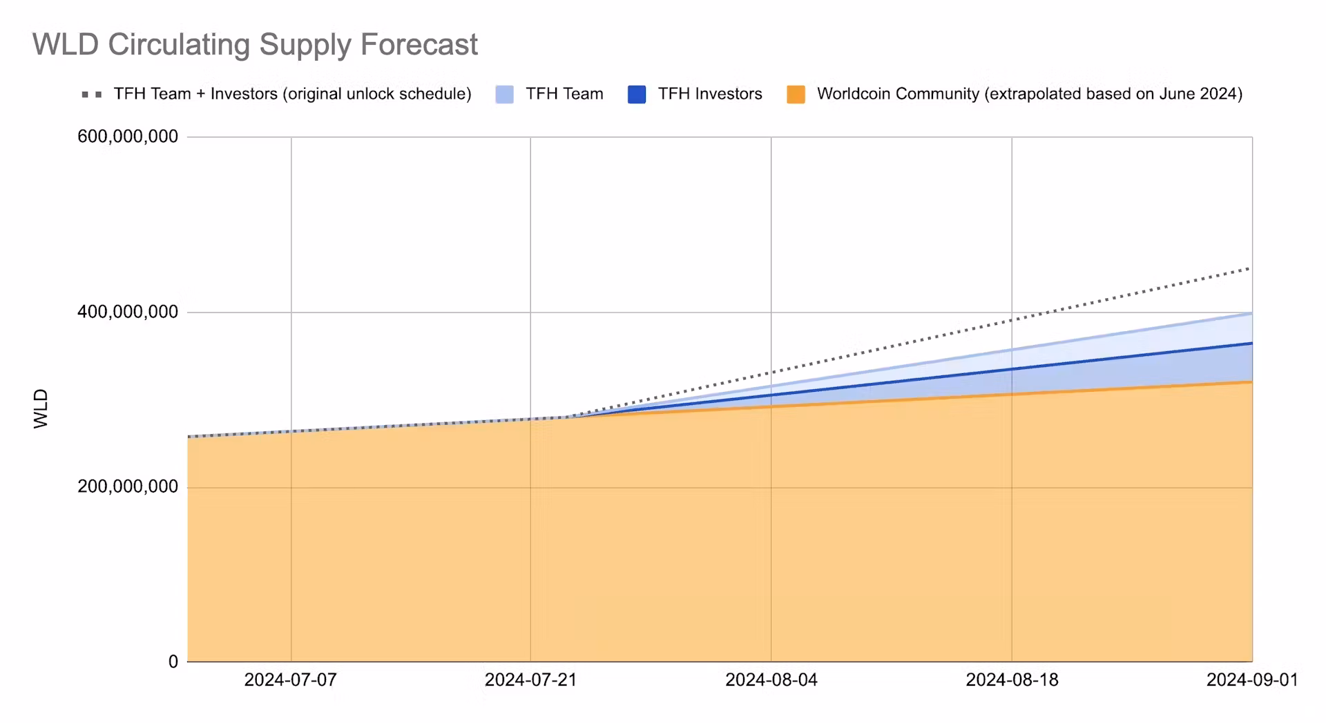 Plan de distribución del token WLD – Fuente: Worldcoin