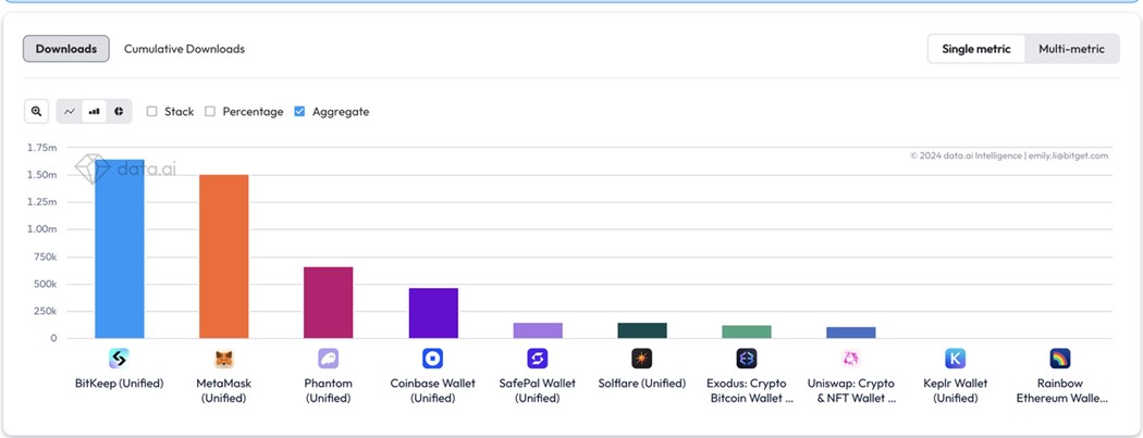 Grafico de barras en colores de las descargas de cripto wallets en Julio 2024.