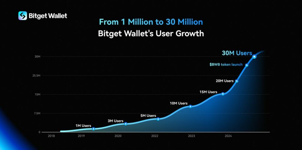 Grafico de linea azul del crecimiento acumulado de Bitget wallet en el periodo 2018-2024.