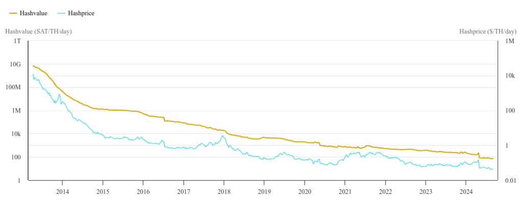 gráfico del hash price y el hash value en escala logarítmica. Fuente: insights.braiins.