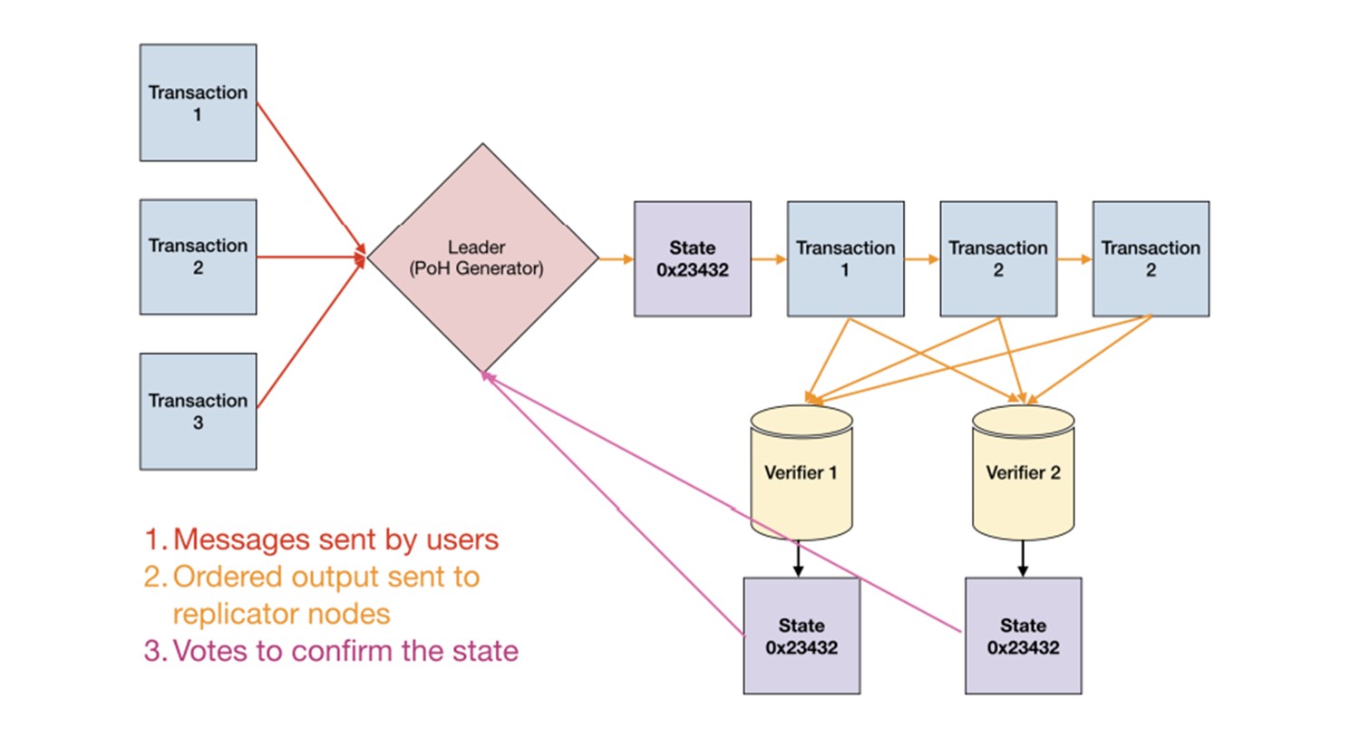 Diagrama de flujo de las transacciones en la red Solana.
