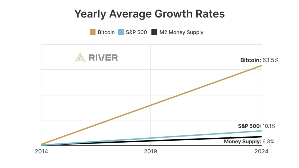 Gráfico de revalorización de bitcoin en 10 años, comparado con monedas locales