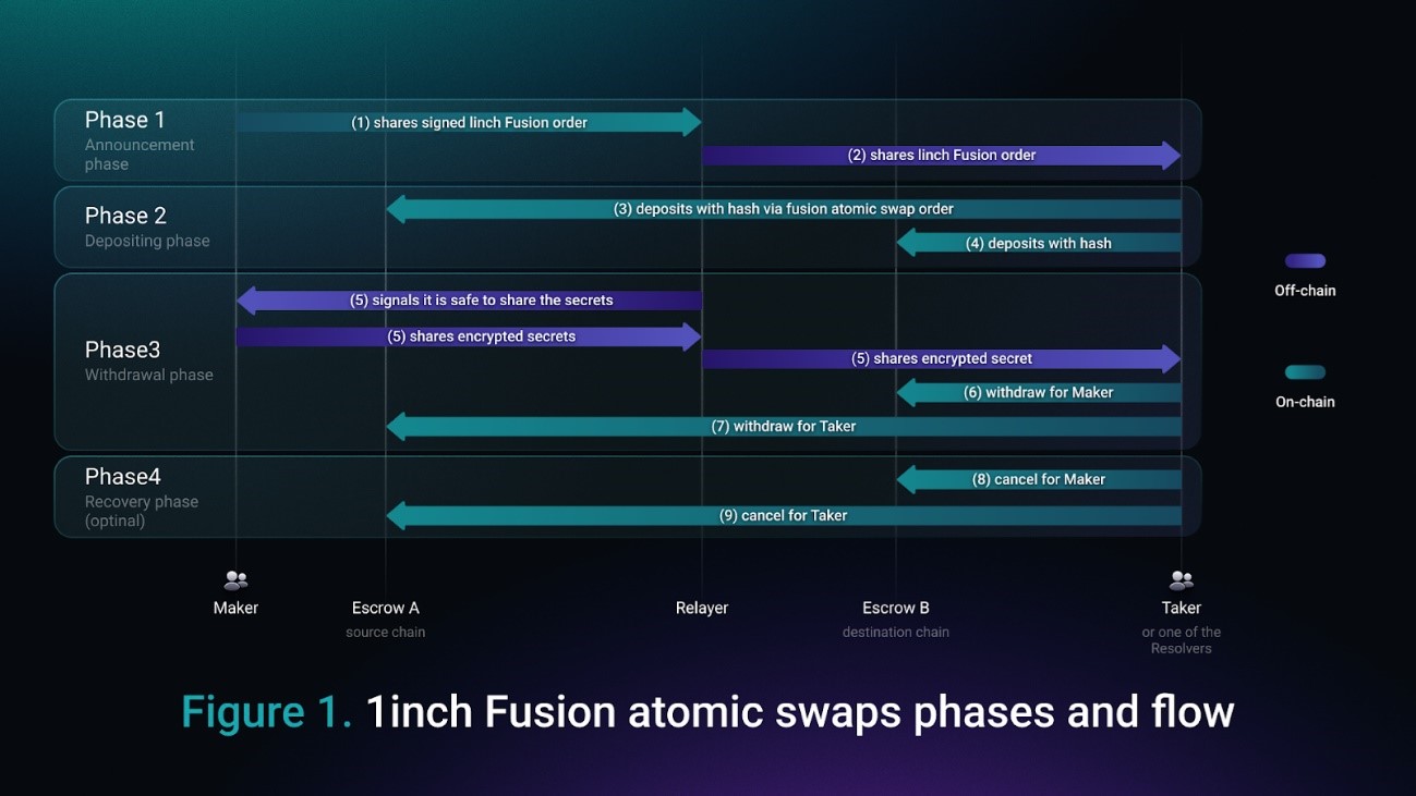 Grafico de flujo y fases del atomic swaps de 1inch Fusion.