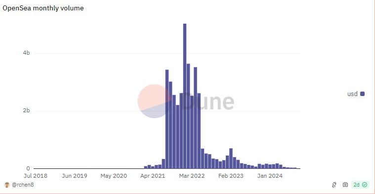 gráfico de volumen histórico en OpenSea