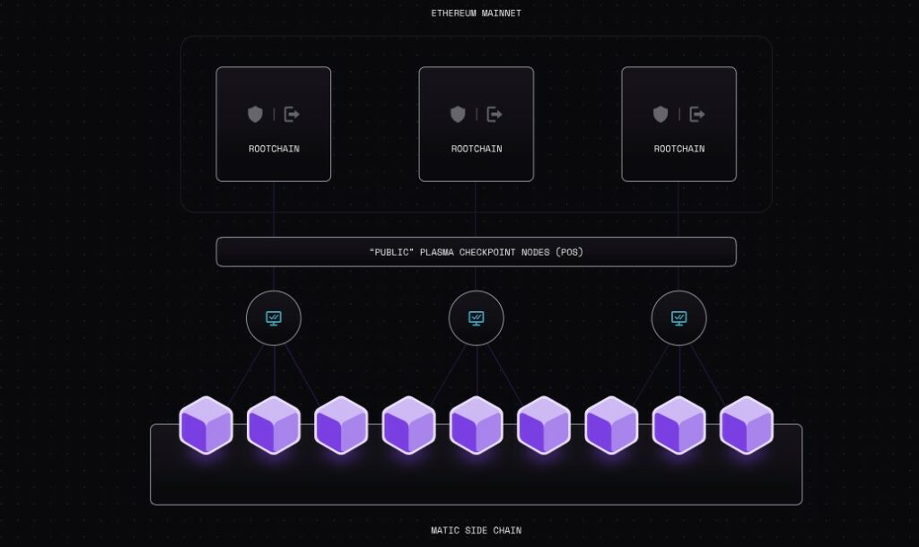 Arquitectura de Polygon PoS