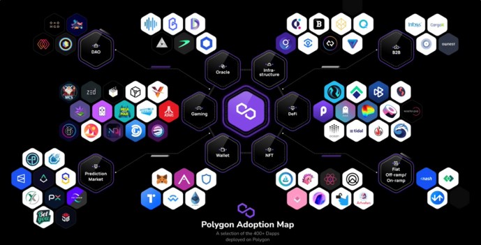Poryectos populares en Polygon
