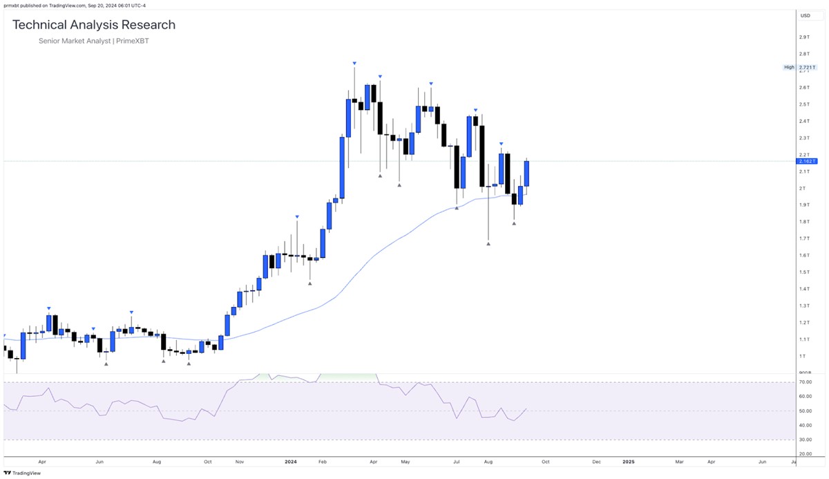 Grafico de la capitalización total del mercado de criptomonedas.