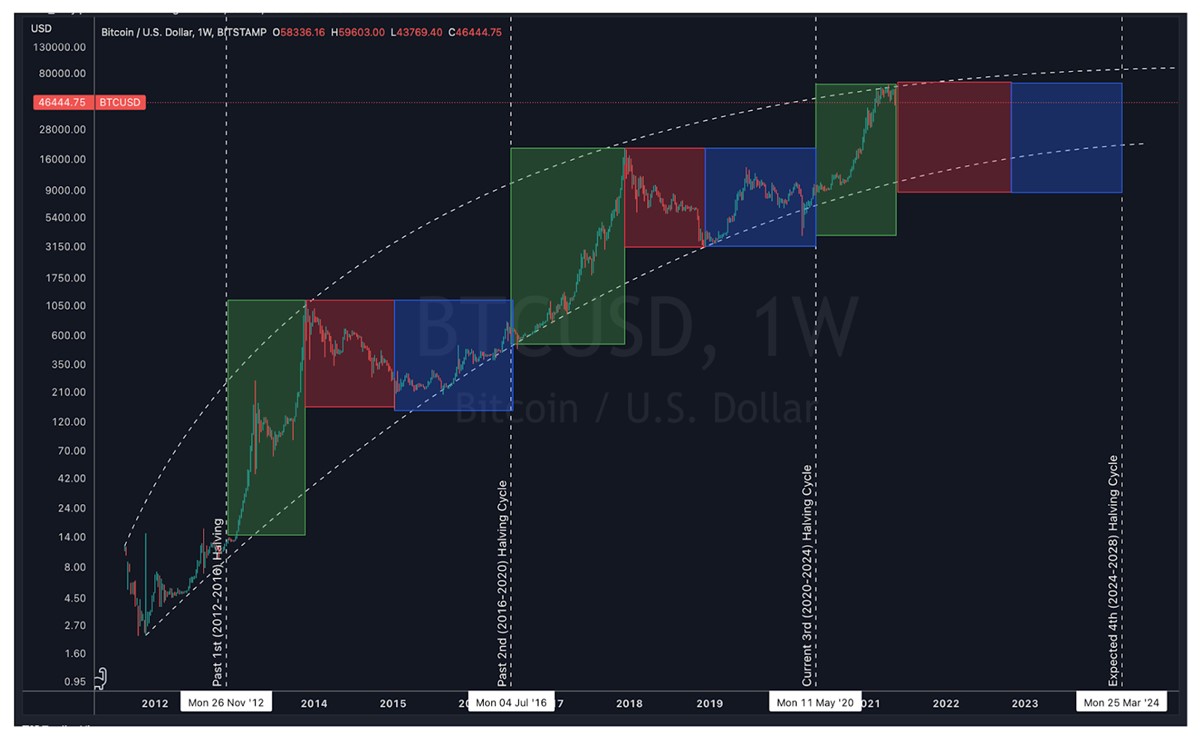 Grafico de los ciclos de precio de bitcoin desde 2012 a 2024.