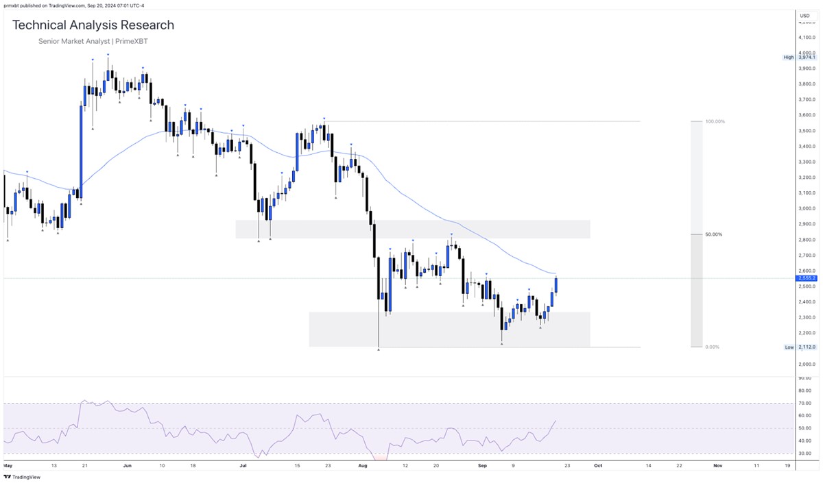 Grafico del precio de ETH de Ethereum.