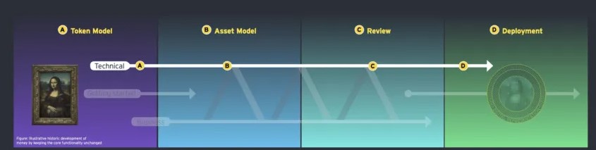 Proceso de tokenización