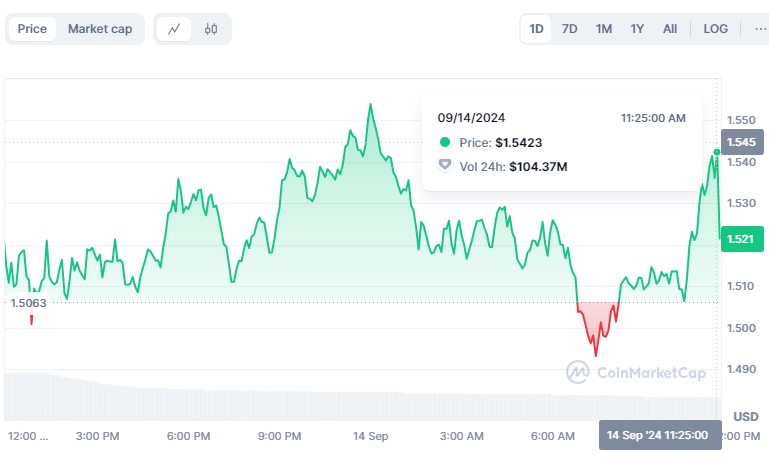 Precio de WLD en septiembre
