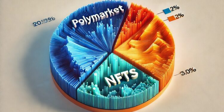 Polymarket termina julio con mayores ganancias que toda la industria de los NFT. Fuente: imagen generada mediante Dall-E, de OpenAI.