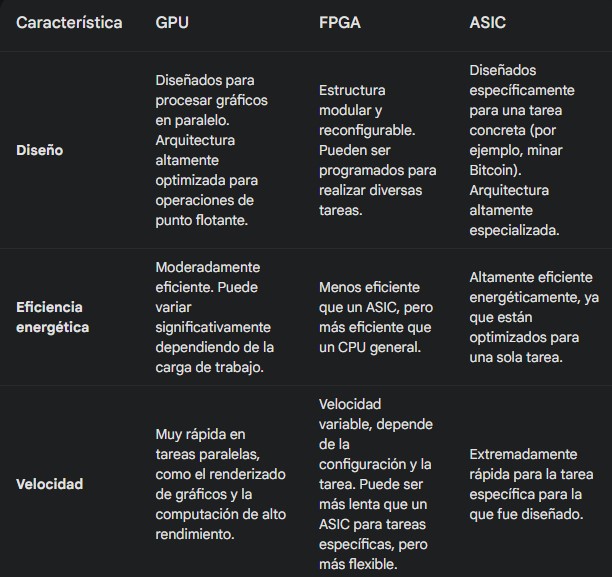 Comparación ASIC, GPU, CPU