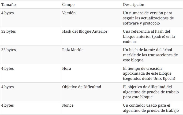 encabezado de un bloque de Bitcoin