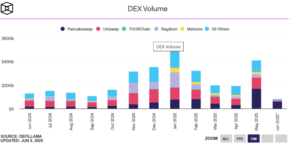 Gráfico en colores del volumen de transacciones de los DEX más populares.