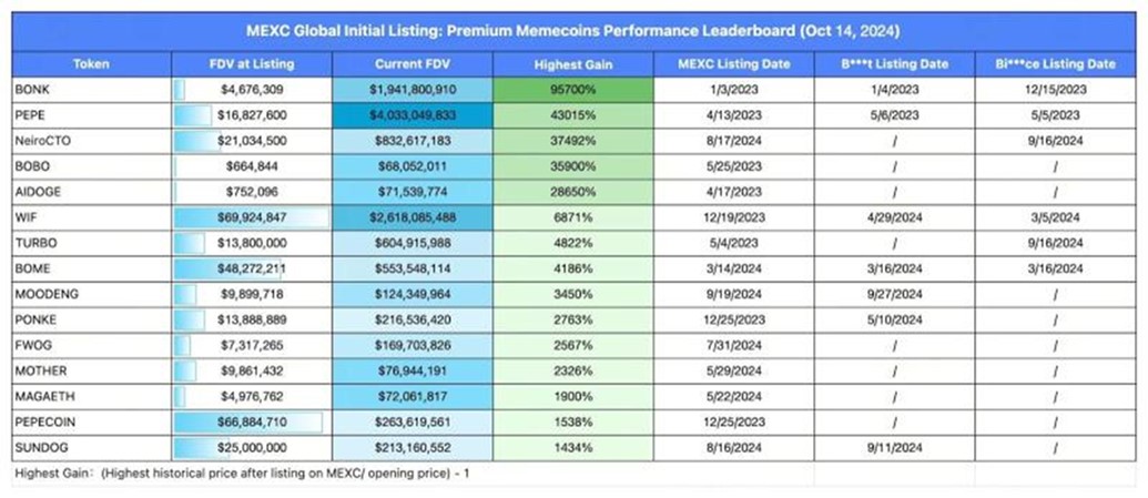 Tabla de de precios de Memecoins listadas en MEXC.