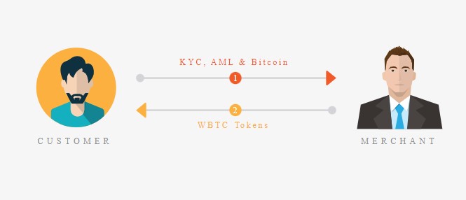 Un usuario solicita wrapped bitcoin a un comerciante