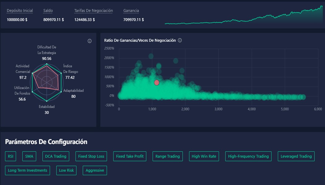 Grafico de ratio de ganancias / veces de negociación.