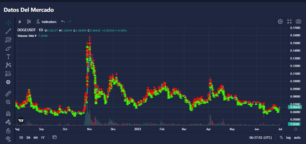Grafico de linea de precios de mercado en colores verde y rojo