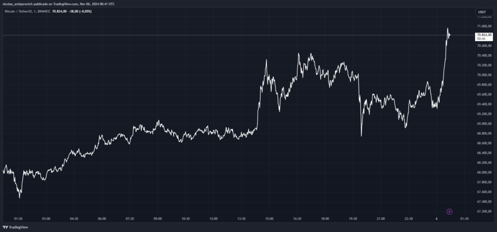 Precio de Bitcoin en las últimas 24 horas. Fuente: TradingView.