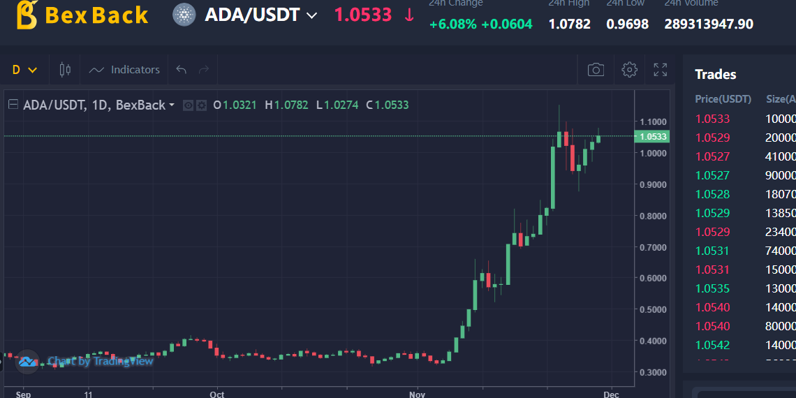 Grafico de velas del precio de ADA
