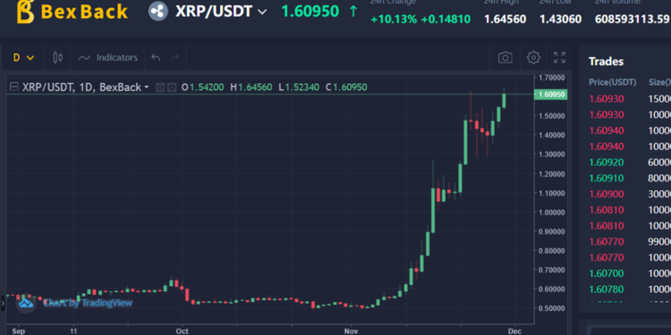 Grafico de precio de XRP en color verde y rojo sobre fondo negro.