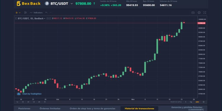 Grafico de precio de BTC sobre fondo negro.