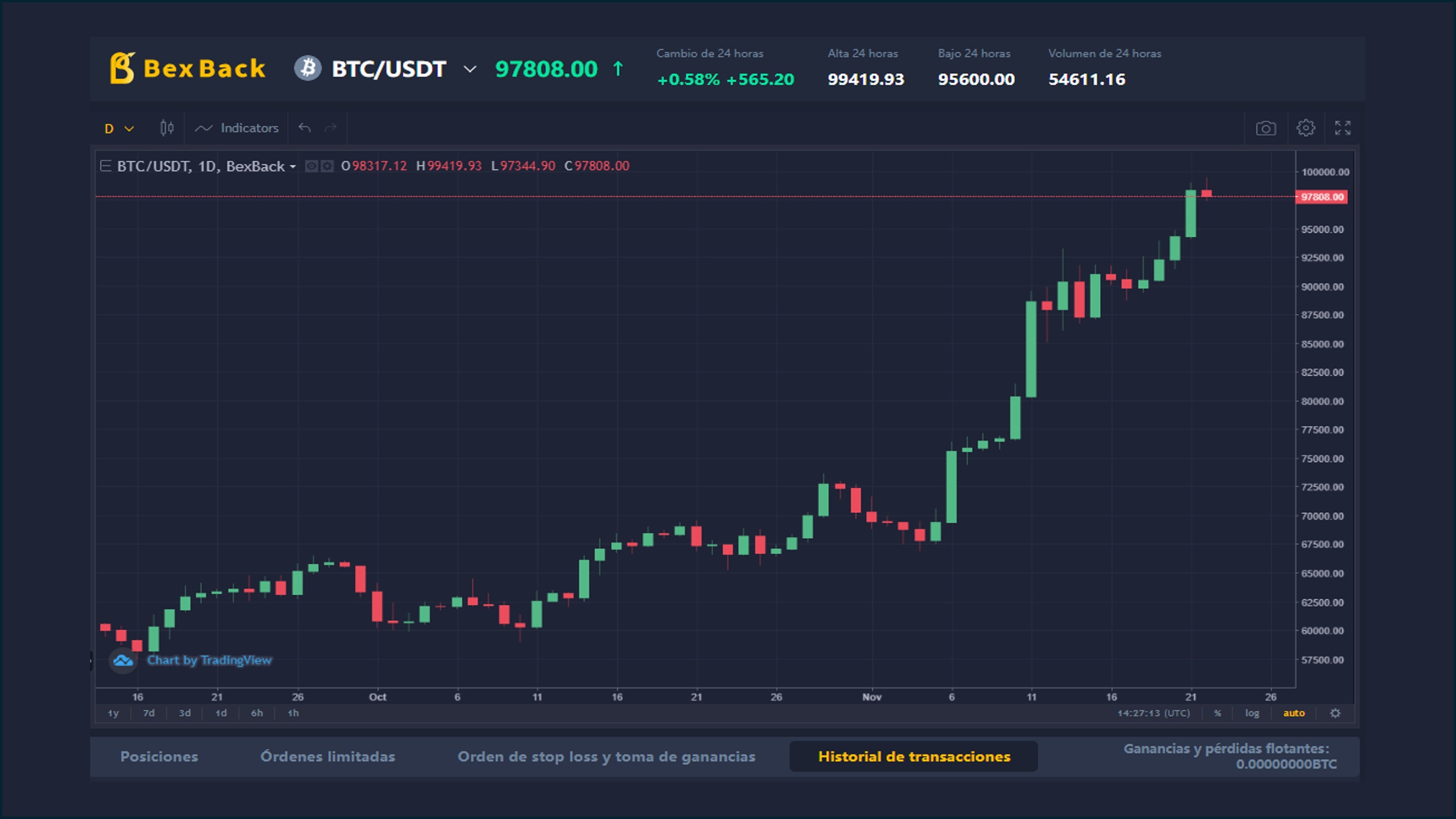 Val la pena comprar Bitcoin ara que s?acosta als 100.000? Consells de traders experts Val la pena comprar Bitcoin ara que s?acosta als 100.000? Consells de traders experts