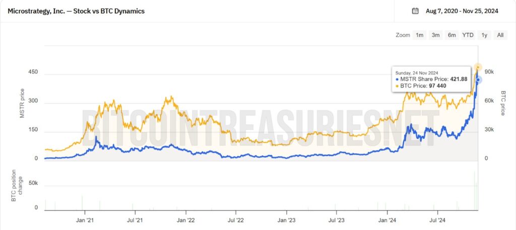 Comparación ente las cotizaciones de MSRT y bitcoin
