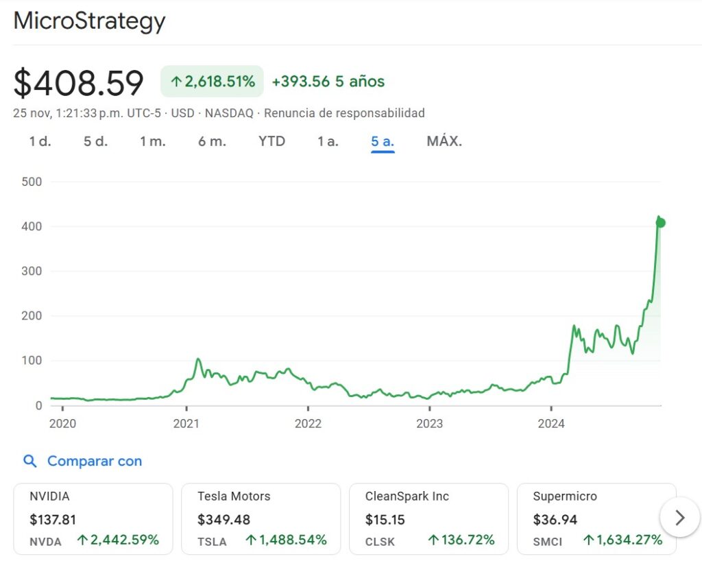 Cotización histótica de MRTS, MicroStrategy