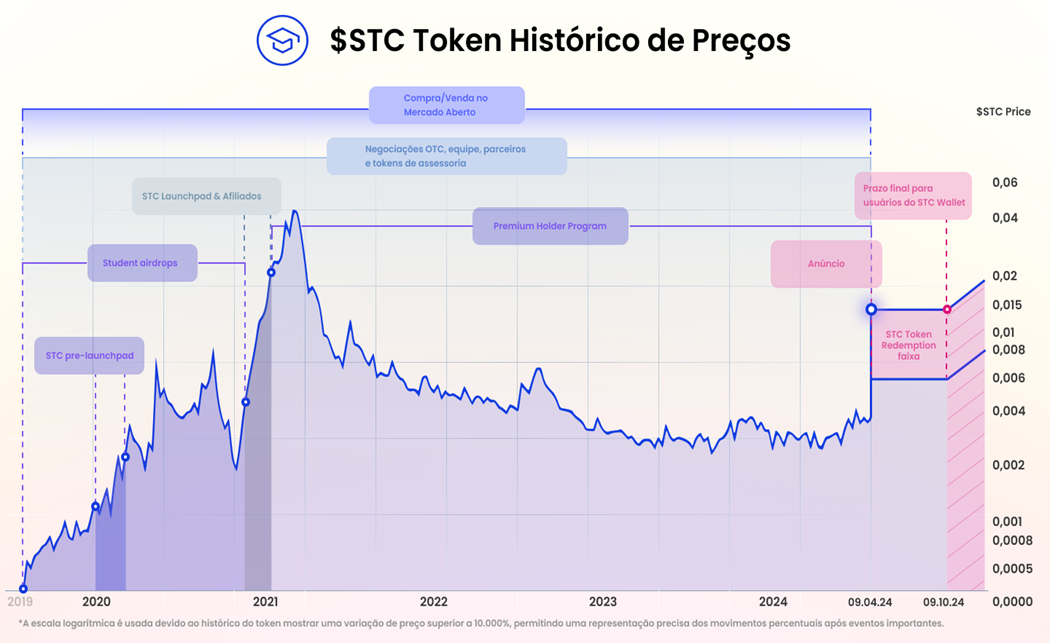 Grafico del precio del token STC.