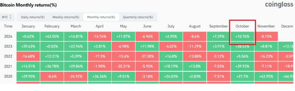 Durante la mayor parte de octubre, el precio de bitcoin se mantuvo en territorio positivo. Fuente: CoinGlass.