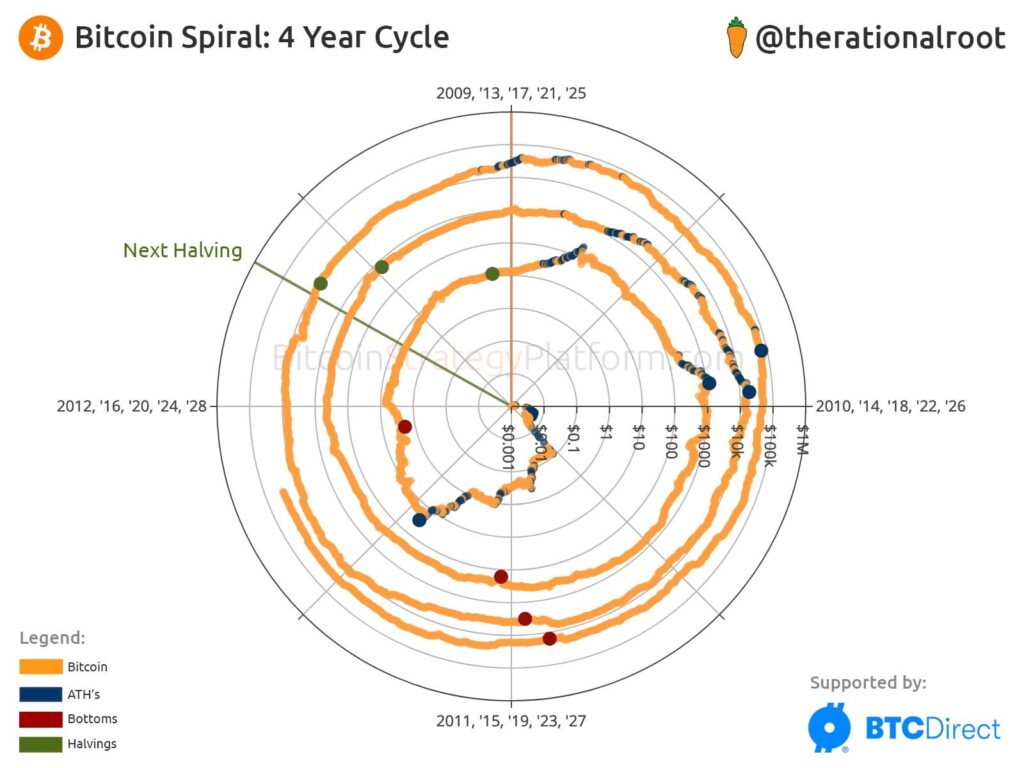 Espiral Bitcoin