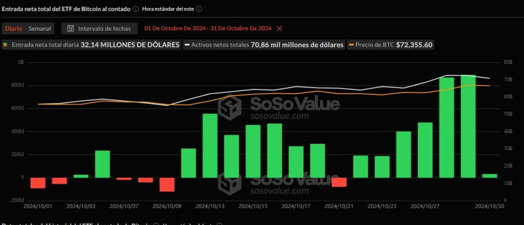 Los ETF de BTC han experimentado un flujo neto de entradas de dinero la mayor parte del mes. Fuente: SosoValue.