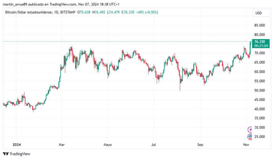 Cotización de BTC en lo que va del 2024. Fuente: TradingView.