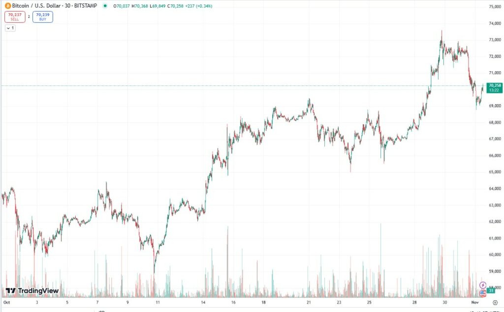 Bitcoin cerró el mes ligeramente por encima de los USD 70.000. Fuente: TradingView.