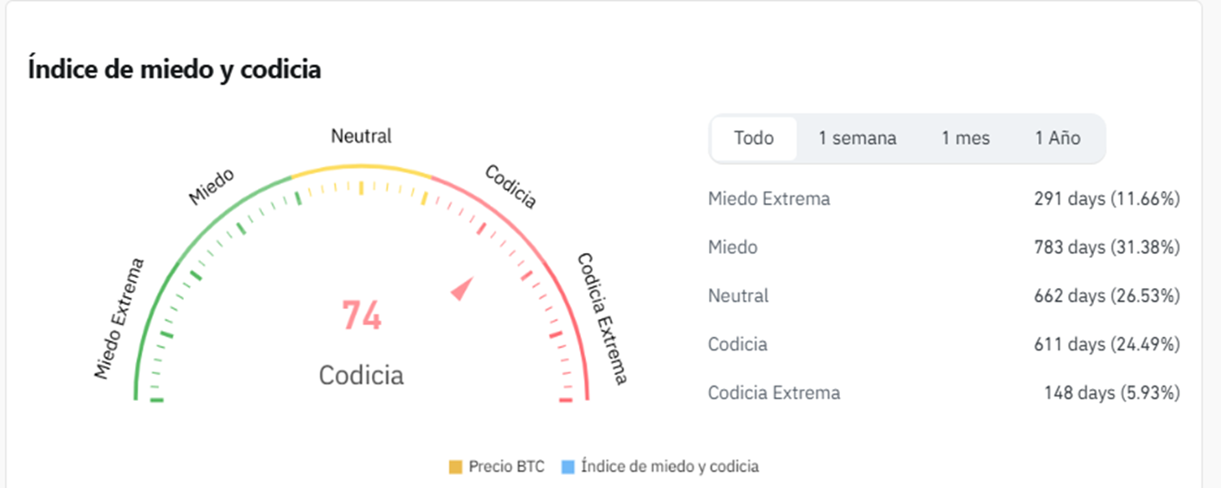 Grafico del índice de codicia y miedo.