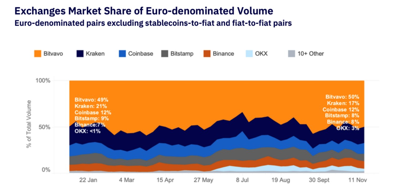 Grafico de Participación de Mercado de los Exchanges en Europa.
