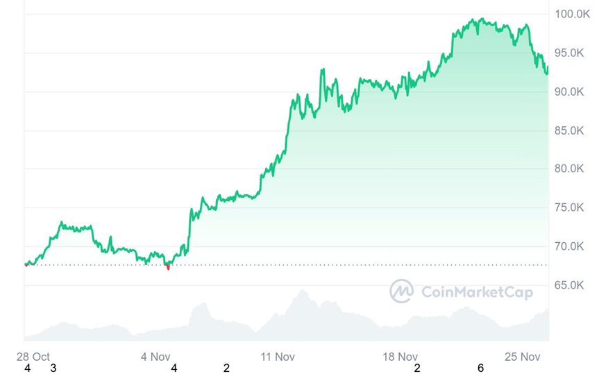 Bitcoin price graph in green color.