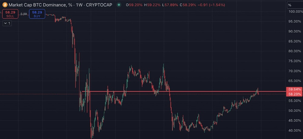 Grafico de Dominancia de bitcoin por capitalización de mercado.