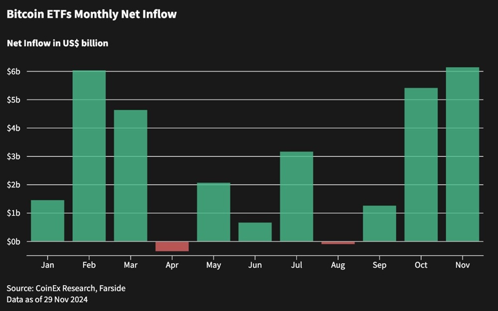 Grafico de barras del ingreso neto mensual de los ETFs de bitcoin.