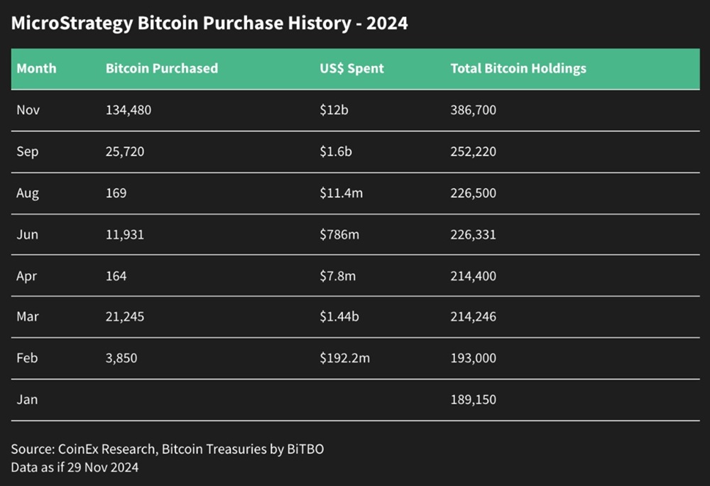 Tabla de compras históricas de bitcoin por parte de MicroStrategy.